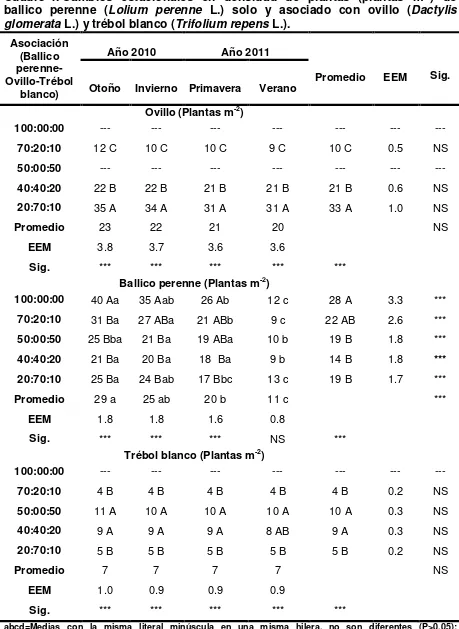 Cuadro 4. Cambios estacionales en densidad de plantas (plantas m-2) de ballico perenne (L.) solo y asociado con ovillo (