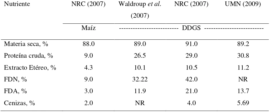Cuadro 2. Composición nutricional de los DDGS comparados con la materia prima (maíz) 