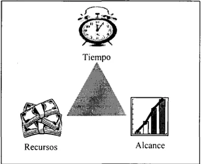 Fig. 1.1 Elementos de un proyecto según Thomsett (1990)