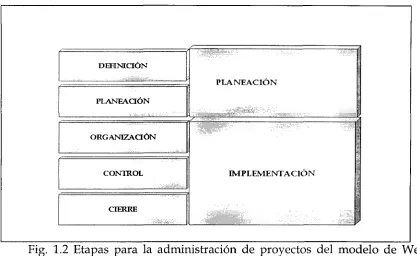 Fig. 1.2 Etapas para la administración de proyectos del modelo de Weiss