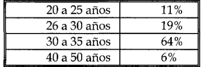 Tabla 5.3 Edad promedio de los administradores de proyectos