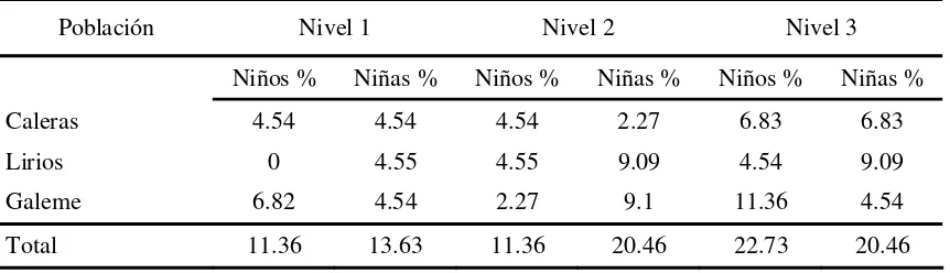 Tabla 1. Asistencia de niños por comunidad y nivel.  