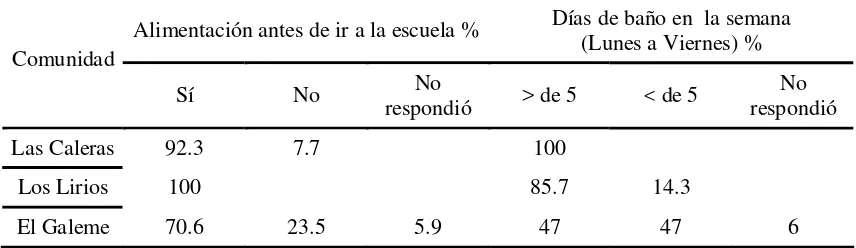 Tabla 3. Permanencia de los niños en la escuela  tomando en cuenta asistencia a preescolar, índice de reprobación y cambio de escuela  