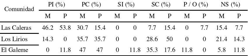 Tabla 5. Nivel educativo de la madre (M) y el padre (P) por comunidad. 