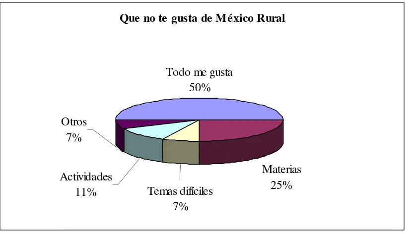 Figura 3. Factores que les desagradan a los niños del programa México Rural. 