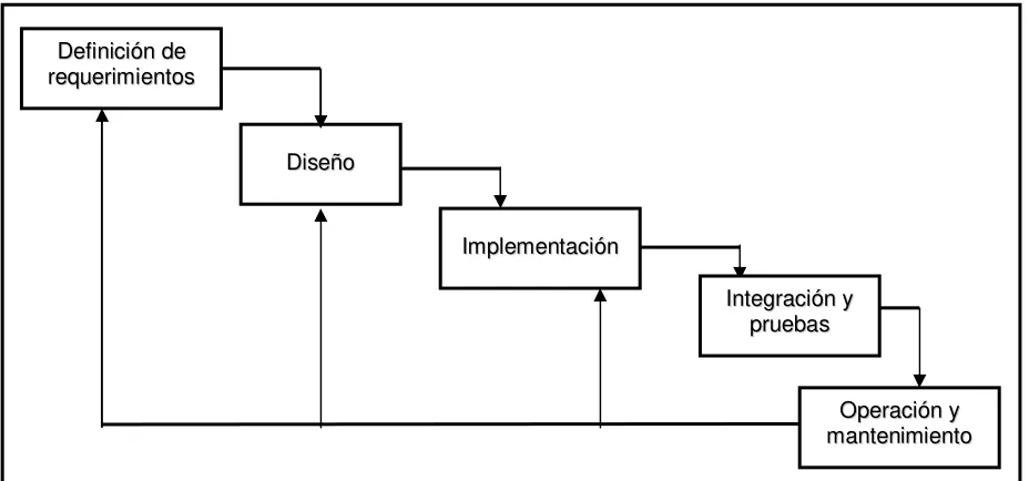 Figura 2.1 Modelo de cascada 