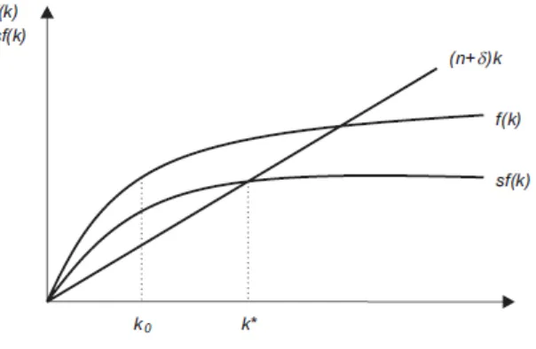 Figura 2. Modelo neoclásico de crecimiento. 