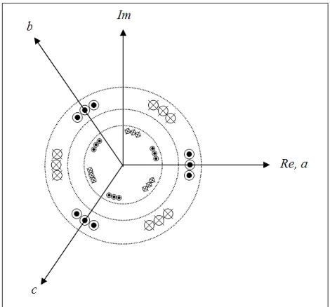 Figura 2.1: Maquina eléctrica ideal sobre el plano complejo.