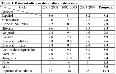 Tabla 3. Datos estadísticos del análisis institucional. 