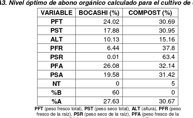Cuadro A4. Nivel óptimo de abono orgánico calculado para el cultivo de rábano 