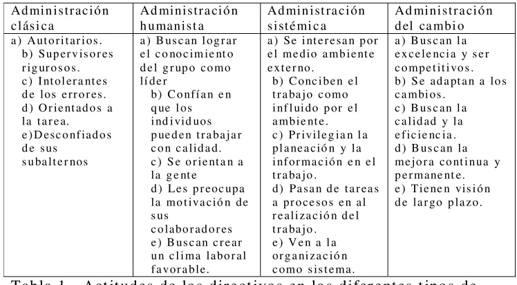 Tabla 1.  Actitudes de los directivos en los diferentes tipos de administrador.  