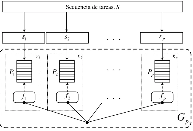 Figura 5.3: Un AGC de p poblaciones para resolver un problema de programaci´on de tareas
