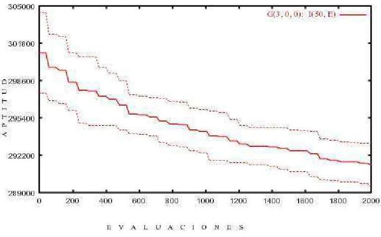 Tabla 6.5: Experimento I(50, E) : [G(1, 0, 0) − G(2, 0, 0); G(3, 0, 0); G(4, 0, 0)].