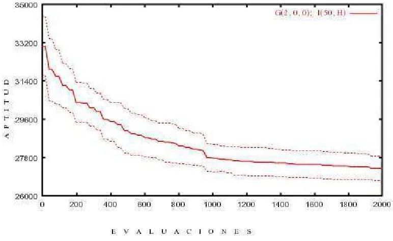 Tabla 6.6: Experimento I(50, H) : [G(1, 0, 0) − G(2, 0, 0); G(3, 0, 0); G(4, 0, 0)].