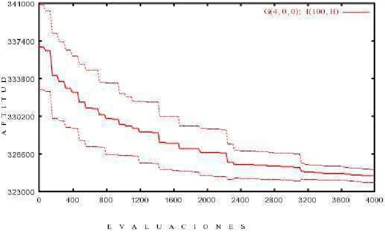 Tabla 6.8: Experimento I(100, H) : [G(1, 0, 0) − G(2, 0, 0); G(3, 0, 0); G(4, 0, 0)].