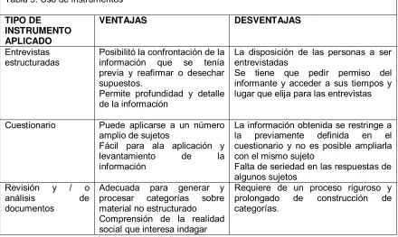 Tabla 9. Uso de instrumentos  
