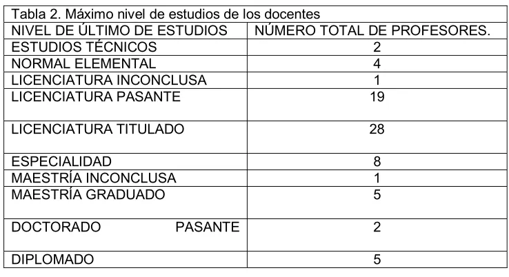 Tabla 2. Máximo nivel de estudios de los docentes 