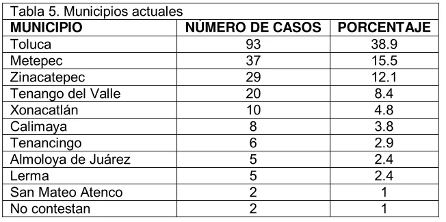 Tabla 5. Municipios actuales 