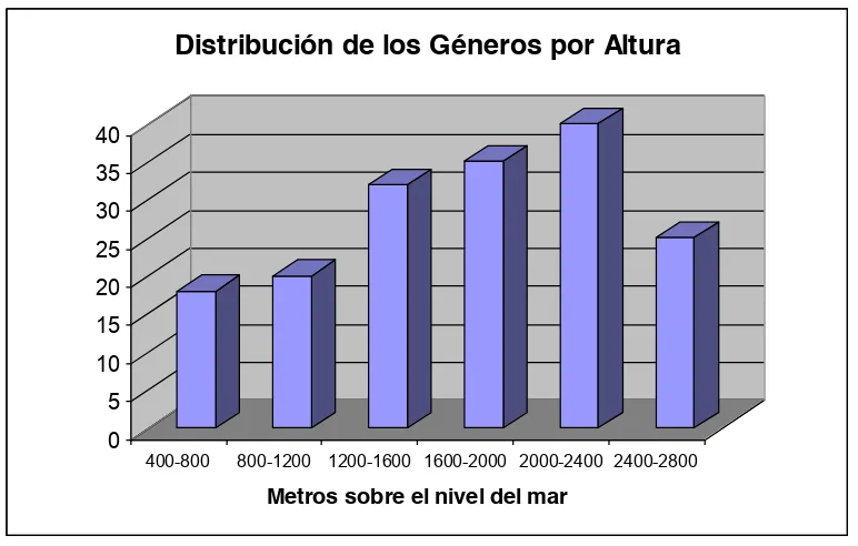 Figura 1. Distribución altitudinal de géneros revisados de la familia Braconidae. 