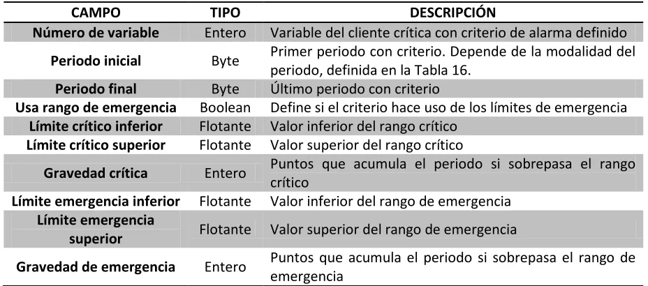 Tabla 16. Tabla de alarmas_variables.