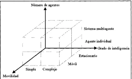 Figura 3.1. Matriz de clasificación de sistemas de agentes(Brenner, Zarnekow y Wittig, 1998).