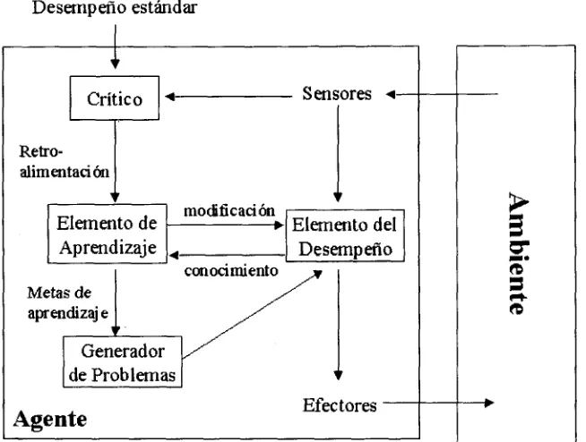 Figura 3.3 Modelo general de un agente con capacidad para aprender(Russell y Norvig, 1996).