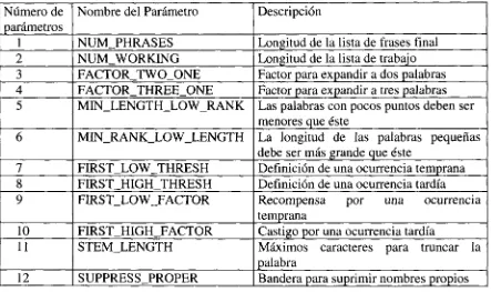 Tabla 3.1. Parámetros utilizados por el algoritmo del Extractor (Turney, 1999).