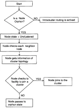 Figure 3.11: Link Activation Flowchart