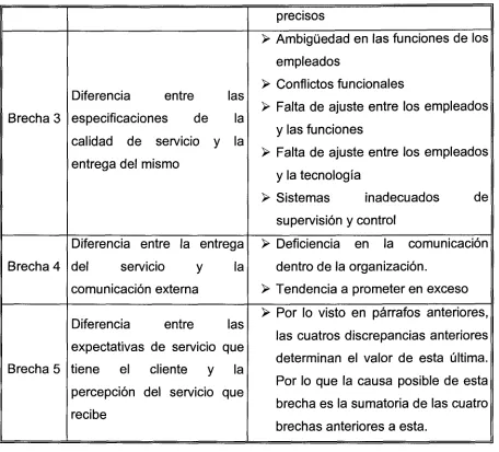 Tabla 2.2 Brechas que conforman el Modelo Conceptual de la Calidad en el