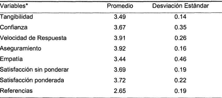 Tabla 4.1 Variables Externas