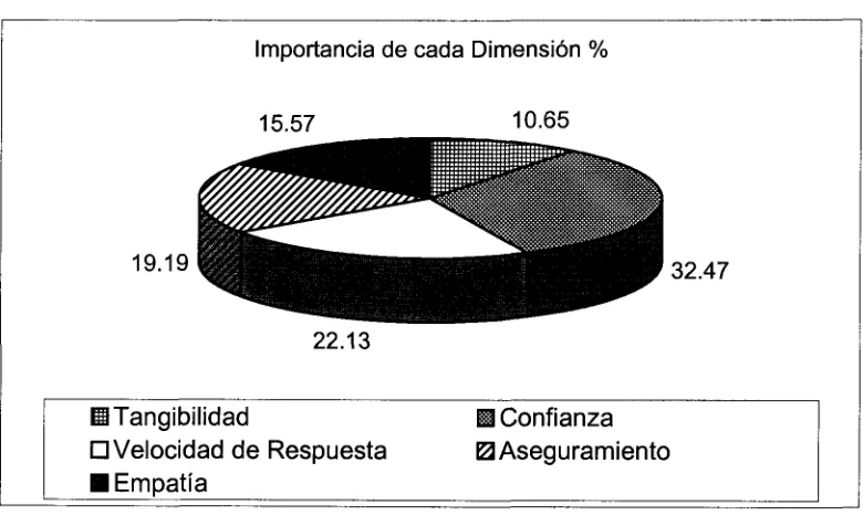 Tabla 4.2 Importancia de cada Dimensión