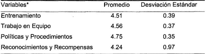 Tabla 4.3 Variables Internas
