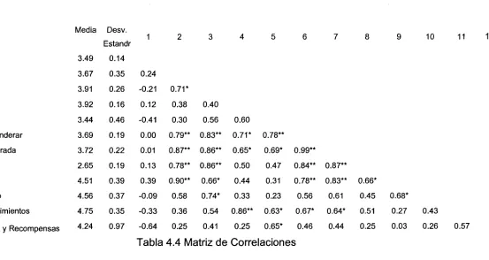 Tabla 4.4 Matriz de Correlaciones