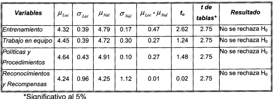 Tabla 4.6 Prueba de Hipótesis para las medias de las variables Internas