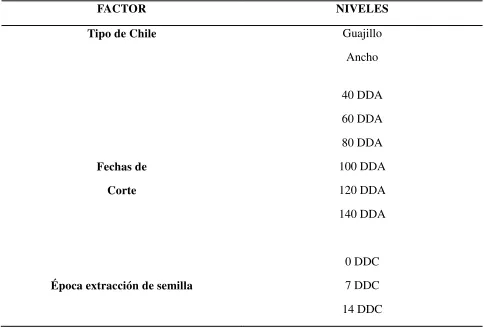Cuadro  1. Factores y niveles de estudio en el experimento. 