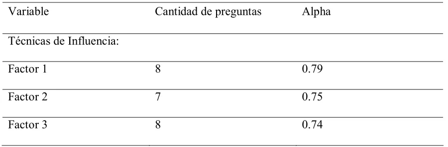Tabla 1. Índice de confiabilidad Alpha de las variables