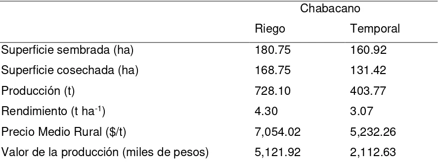 Cuadro 1. Diferencias observadas respecto a la producción de chabacano en riego y 