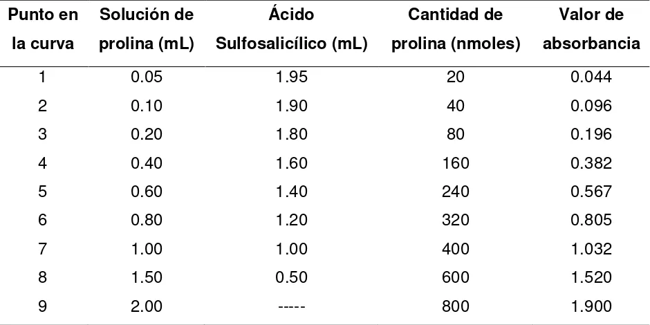 Cuadro 3. Curva de calibración de prolina (cada valor es el promedio de tres repeticiones por cada punto de la curva)