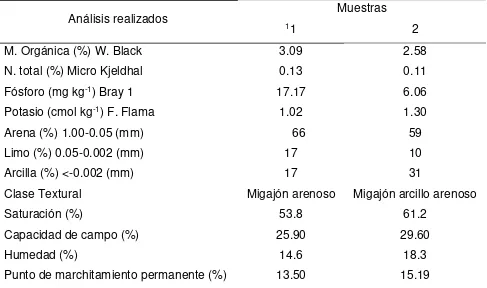 Cuadro 5. Características físico-químicas de dos muestras de suelo provenientes de la localidad de San Juan Tetla, San Lorenzo Chiautzingo, Puebla