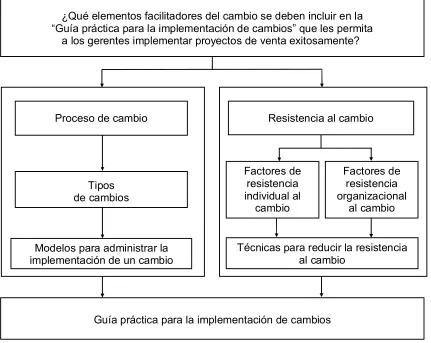 Figura 2.1. Mapa conceptual del  marco teórico 