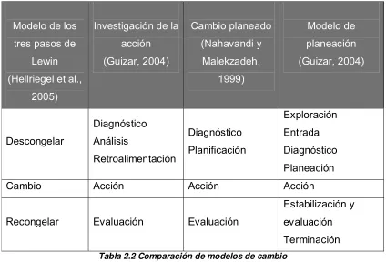 Tabla 2.2 Comparación de modelos de cambio 