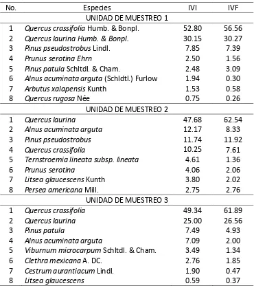 Cuadro 2.1. Especies arbóreas con los mayores índices de valor de importancia (IVI) e índices de valor forestal (IVF) relativos por unidad de muestreo 