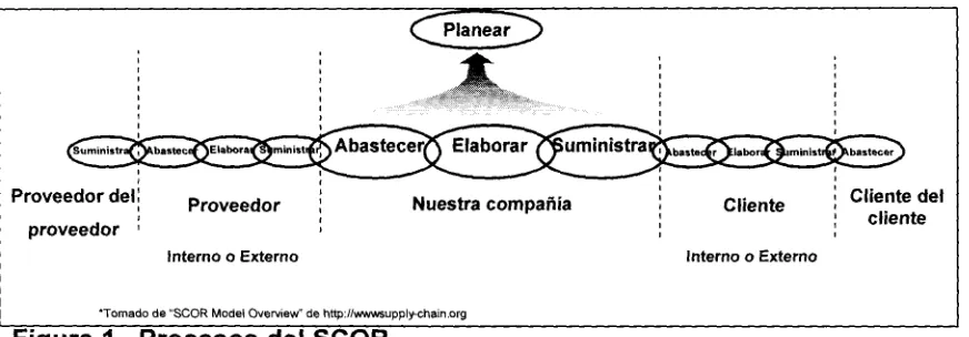Figura 1. Procesos del SCOR