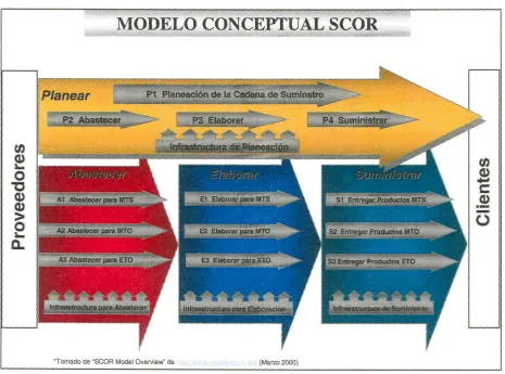 Figura 2. Modelo Conceptual del SCOR