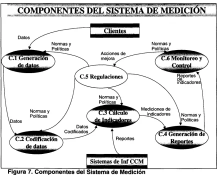 Figura 7. Componentes del Sistema de Medición