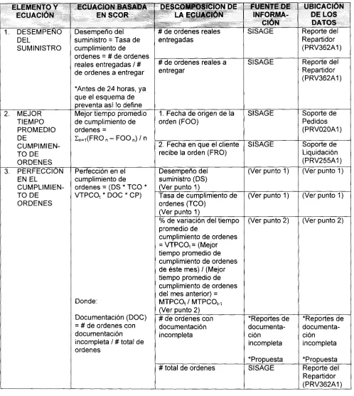 Tabla 2ELEMENTO YECUACIÓN BASADADESCOMPOSICIÓN DE