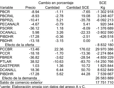 Cuadro 5.8. México: Efecto de las variables de oferta y demanda   sobre el saldo de comercio exterior, 1995-2003