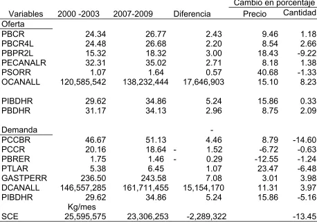 Cuadro 5.10. México: Comportamiento mensual de las variables de la oferta, la demanda y saldo de comercio exterior, 2000 – 2009