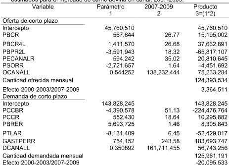 Cuadro 5.11. México: Cálculo del intercepto  de la función de oferta y demanda, 