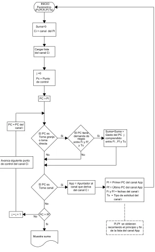 Figura 30. Diagrama de flujo del módulo de acumulación de gastos. 